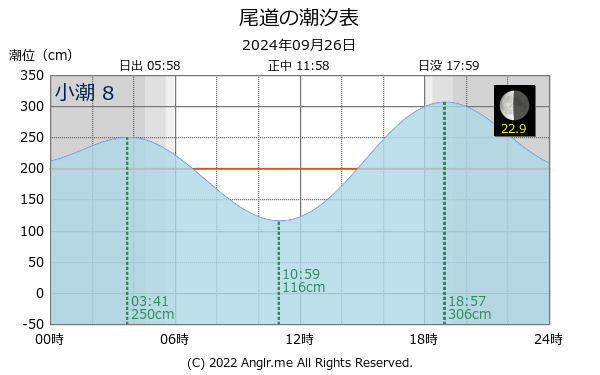 広島県 尾道のタイドグラフ