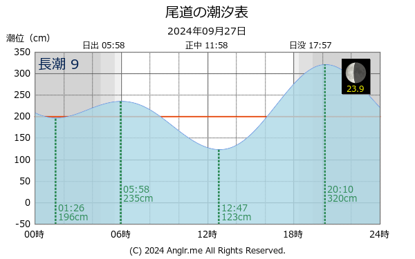 広島県 尾道のタイドグラフ