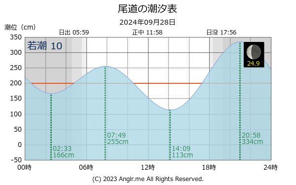 広島県 尾道のタイドグラフ