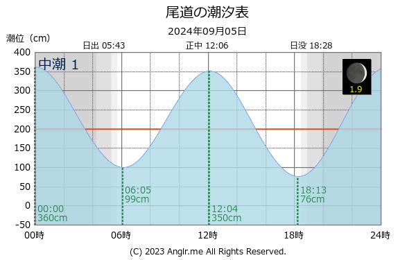 広島県 尾道のタイドグラフ