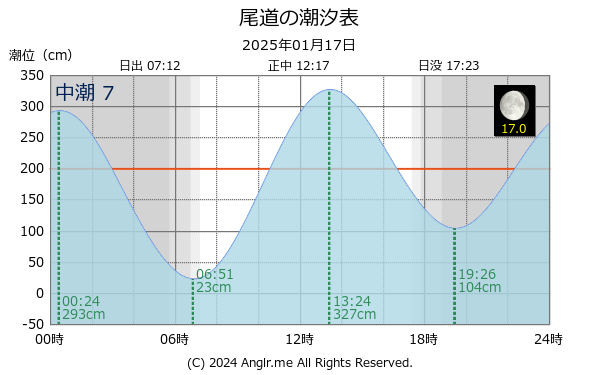 広島県 尾道のタイドグラフ