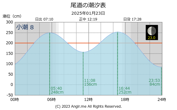 広島県 尾道のタイドグラフ