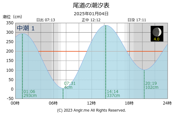 広島県 尾道のタイドグラフ