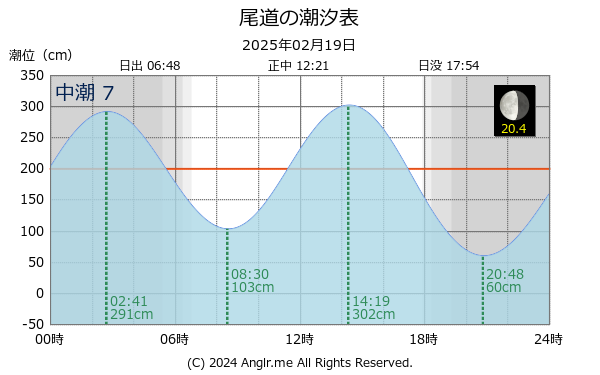 広島県 尾道のタイドグラフ