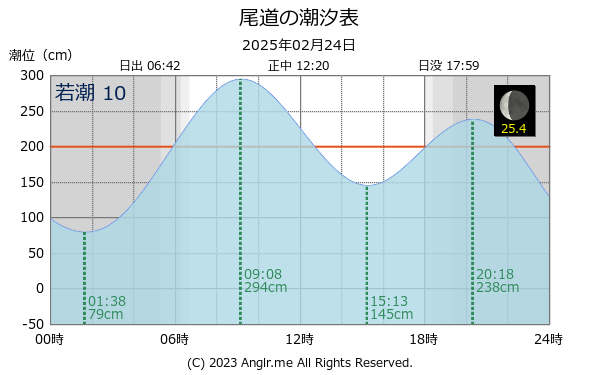 広島県 尾道のタイドグラフ