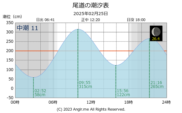 広島県 尾道のタイドグラフ