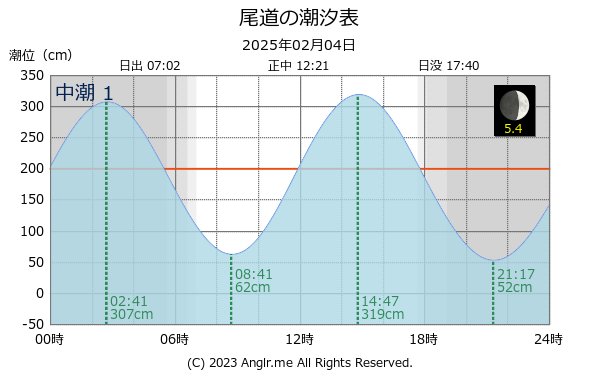 広島県 尾道のタイドグラフ