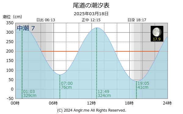 広島県 尾道のタイドグラフ