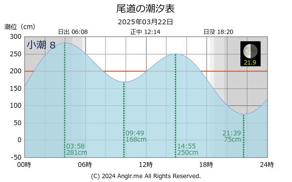 広島県 尾道のタイドグラフ