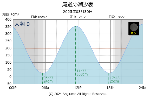 広島県 尾道のタイドグラフ