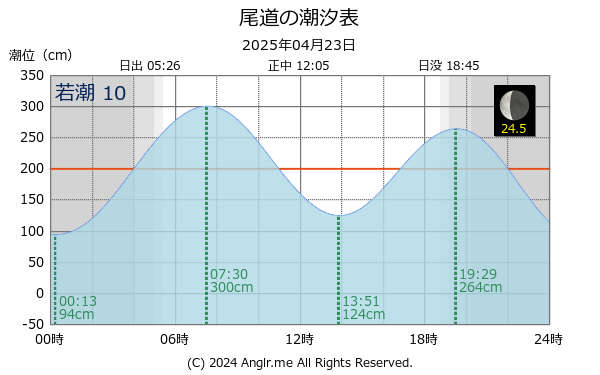 広島県 尾道のタイドグラフ