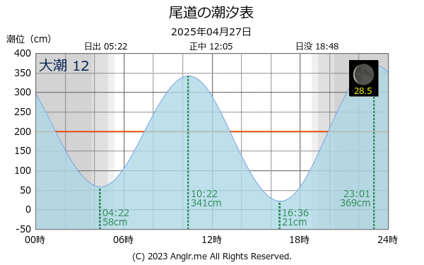 広島県 尾道のタイドグラフ