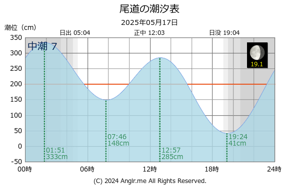 広島県 尾道のタイドグラフ