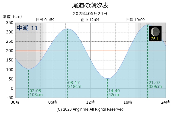 広島県 尾道のタイドグラフ