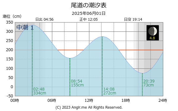 広島県 尾道のタイドグラフ