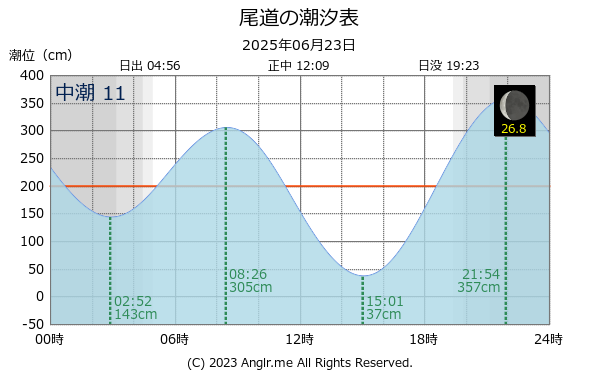 広島県 尾道のタイドグラフ