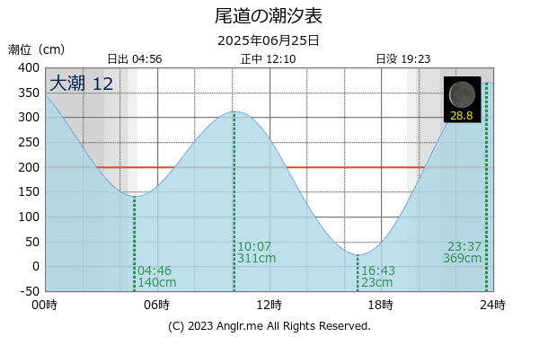 広島県 尾道のタイドグラフ