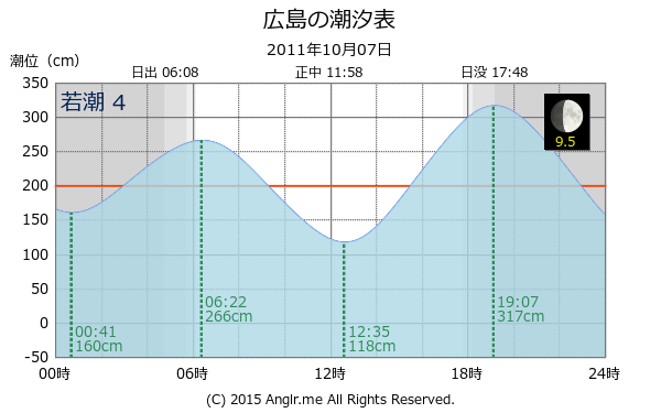 広島県 広島の潮汐表（タイドグラフ）