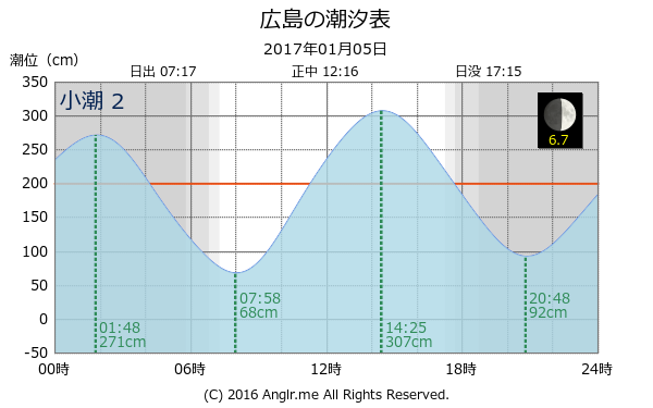 広島県 広島のタイドグラフ