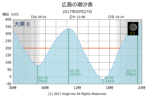 広島県 広島のタイドグラフ