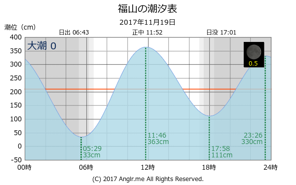 広島県 福山のタイドグラフ