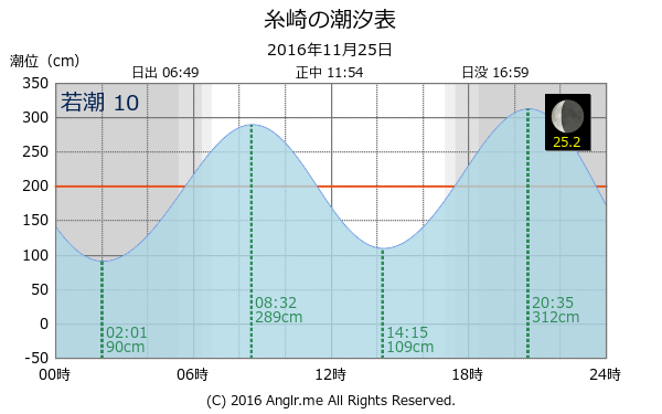 広島県 糸崎のタイドグラフ