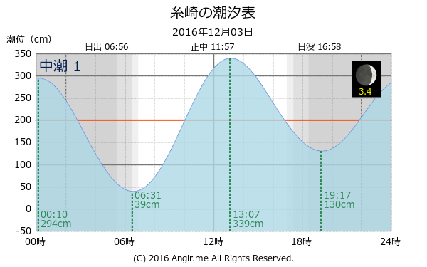 広島県 糸崎のタイドグラフ