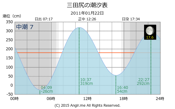 山口県 三田尻の潮汐表（タイドグラフ）