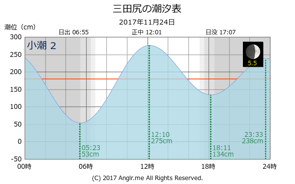 山口県 三田尻のタイドグラフ