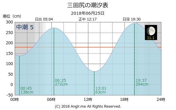 山口県 三田尻のタイドグラフ