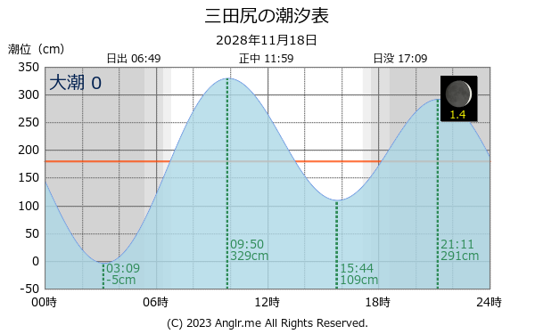 山口県防府市 三田尻のタイドグラフ（2028/11/18） - Anglr