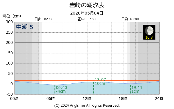 青森県 岩崎のタイドグラフ