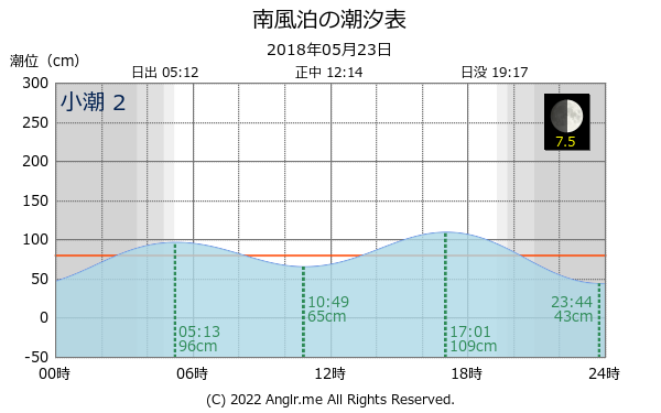 山口県 南風泊のタイドグラフ