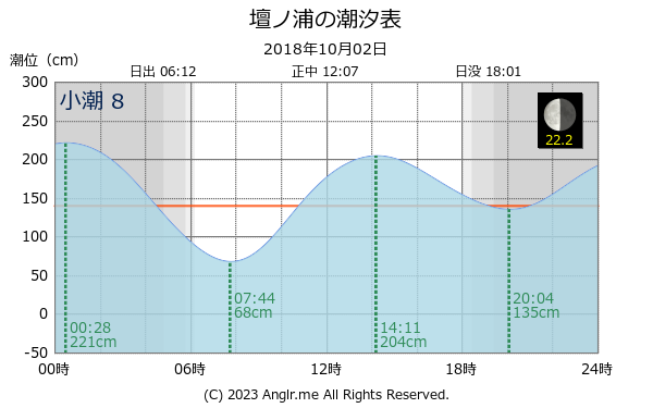 山口県 壇ノ浦のタイドグラフ