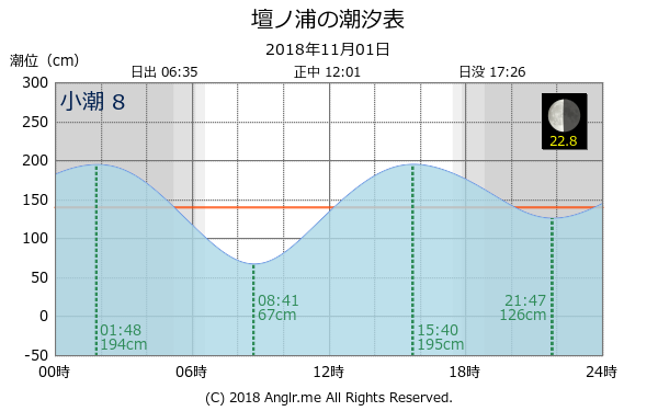 山口県 壇ノ浦のタイドグラフ