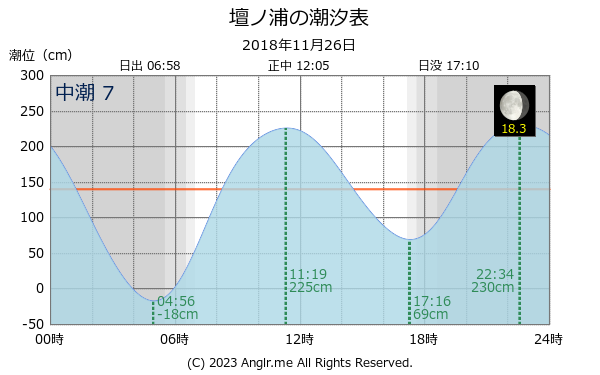 山口県 壇ノ浦のタイドグラフ