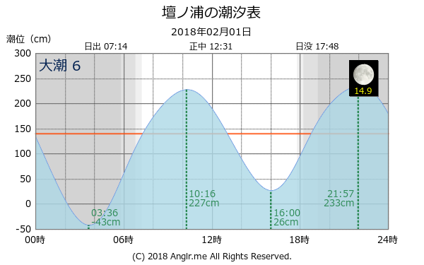 山口県 壇ノ浦のタイドグラフ