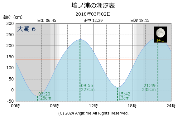 山口県 壇ノ浦のタイドグラフ