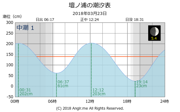 山口県 壇ノ浦のタイドグラフ