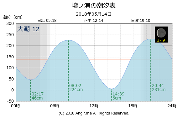 山口県 壇ノ浦のタイドグラフ