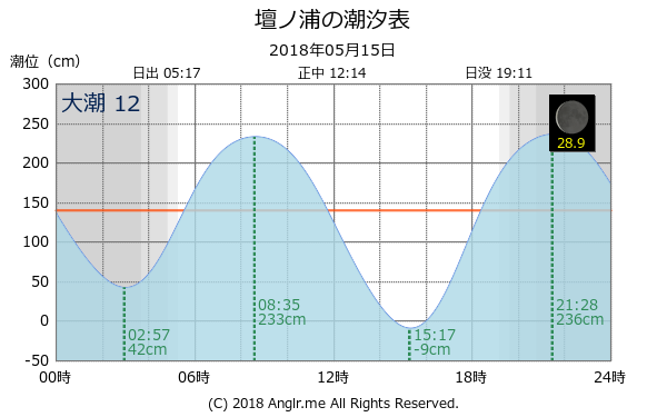 山口県 壇ノ浦のタイドグラフ