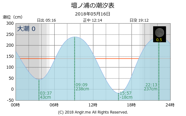 山口県 壇ノ浦のタイドグラフ