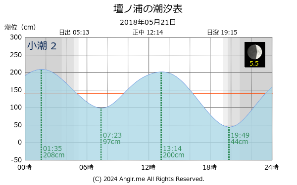 山口県 壇ノ浦のタイドグラフ