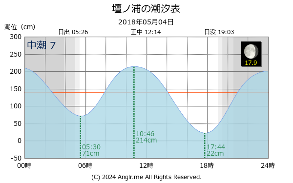 山口県 壇ノ浦のタイドグラフ