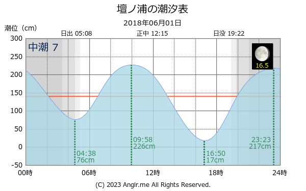 山口県 壇ノ浦のタイドグラフ