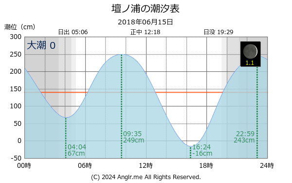 山口県 壇ノ浦のタイドグラフ