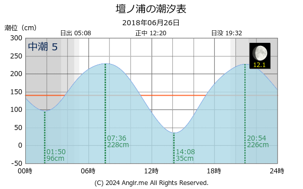 山口県 壇ノ浦のタイドグラフ