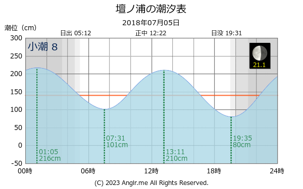 山口県 壇ノ浦のタイドグラフ