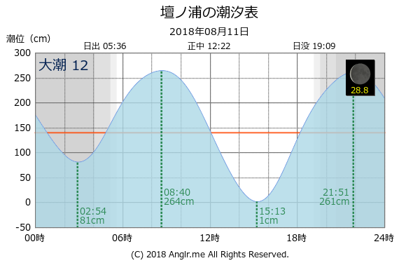 山口県 壇ノ浦のタイドグラフ