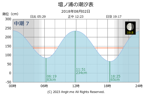 山口県 壇ノ浦のタイドグラフ